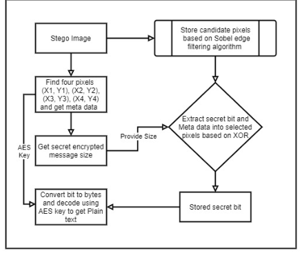 Retrieving process diagram from the paper